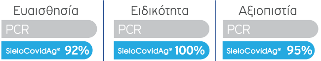 SieloCovidAg® antigen rapid test chart