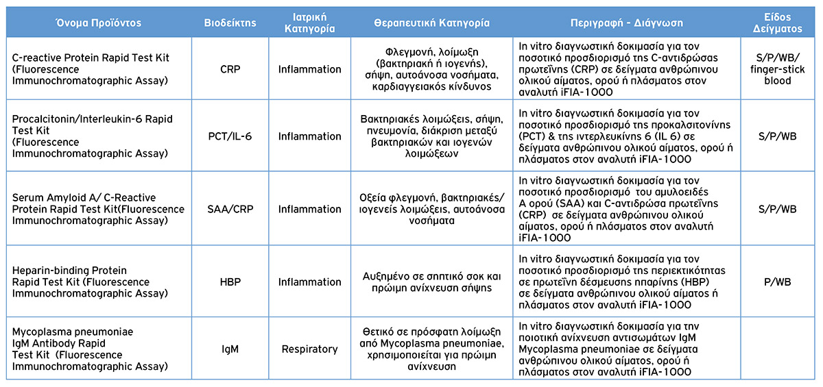 Βιοδείκτες για Λοιμώξεις DyonMed iFIA-1000