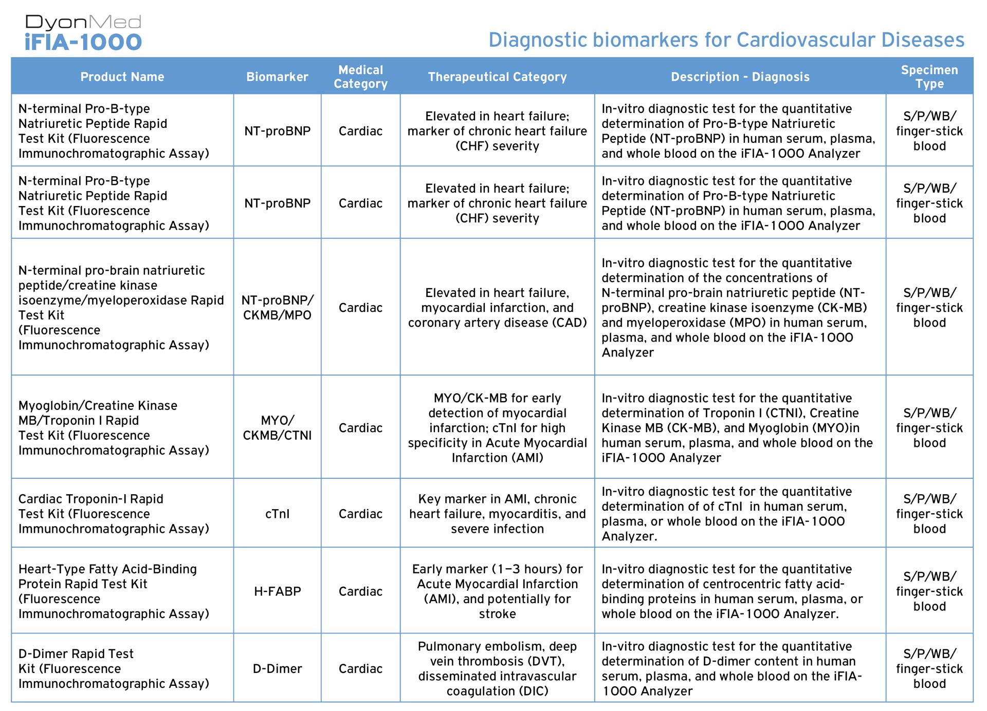 DyonMed-iFIA-1000-Diagnostic-Biomarkers-ENG-tables-Cardio-1920px DyonMed-iFIA-1000 Διαγνωστικοί βιοδείκτες για τα καρδιαγγειακά νοσήματα