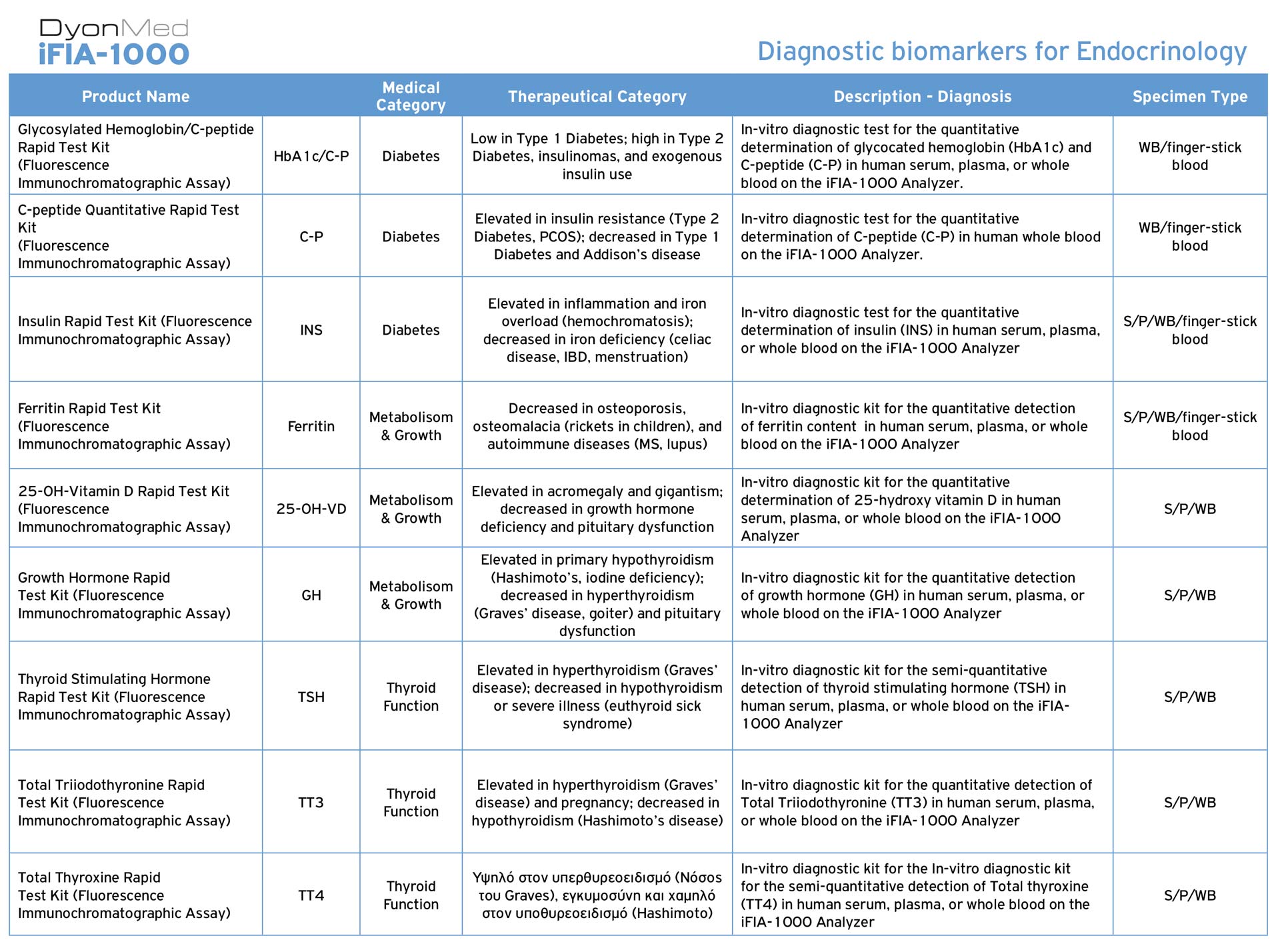 DyonMed-iFIA-1000-Diagnostic-Biomarkers-ENG-tables-Endocrinology-1920px DyonMed-iFIA-1000 Διαγνωστικοί βιοδείκτες στην ενδοκρινολογία
