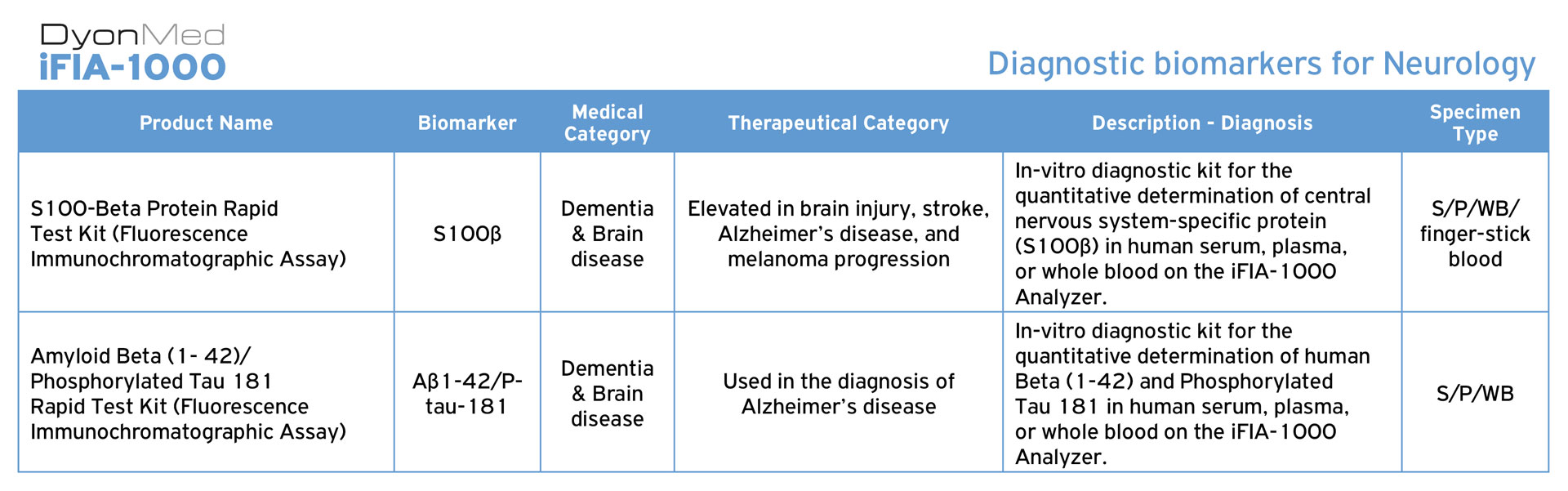 DyonMed-iFIA-1000-Diagnostic-Biomarkers-ENG-tables-Neurology-1920px DyonMed-iFIA-1000 Διαγνωστικοί βιοδείκτες στην νευρολογία