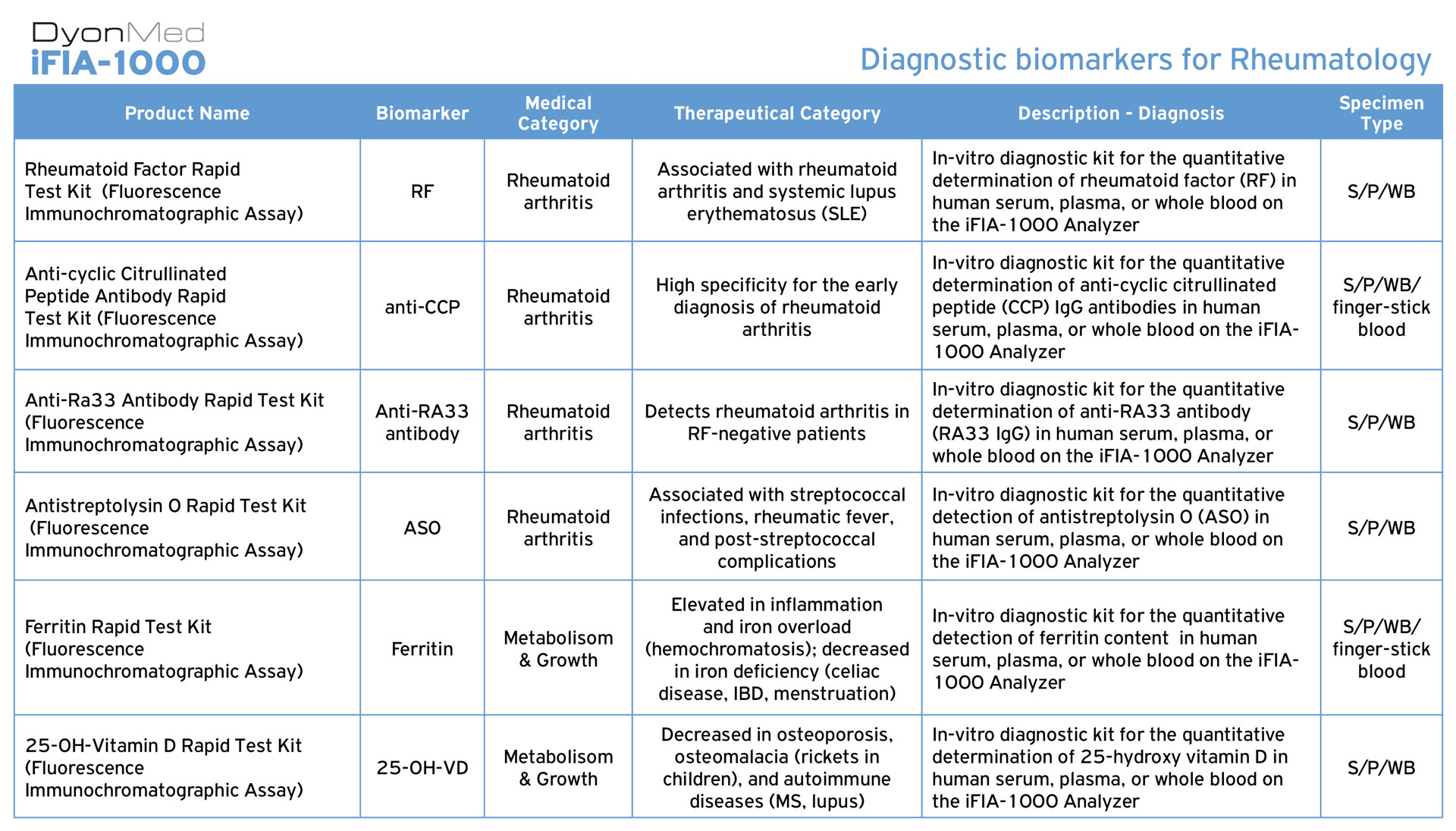 DyonMed-iFIA-1000-Diagnostic-Biomarkers-ENG-tables-Rheumatology-1920px DyonMed-iFIA-1000 Διαγνωστικοί βιοδείκτες στην ρευματολογία